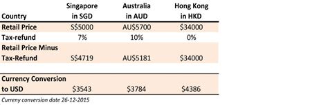 which country is cheapest to buy dior